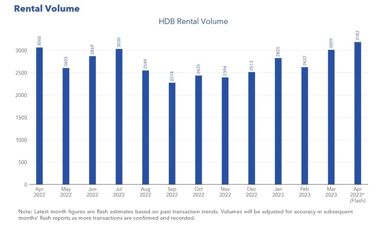 HDB Rental Volume Apr 2023